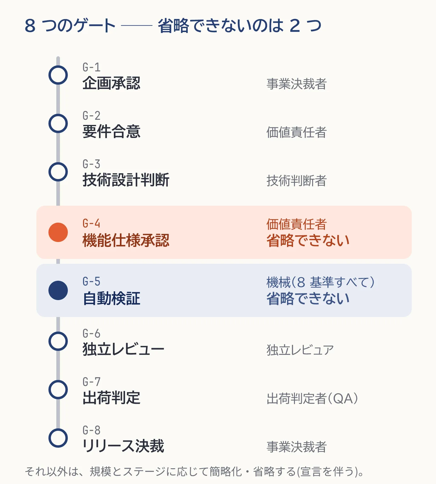 8つの工程ゲート G-1〜G-8 を縦の列に並べ、各ゲートに判定者を添えた図。G-4 機能仕様承認と G-5 自動検証だけが、省略できないゲートとして塗られている。詳細は本章の各節