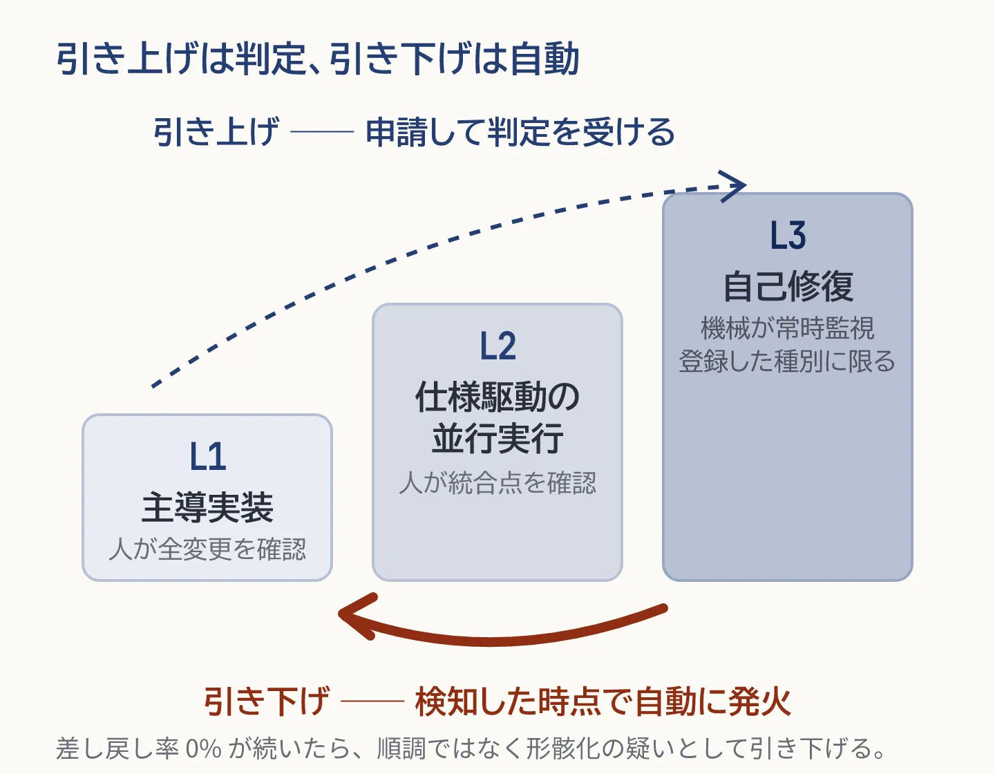 AI自律レベルの非対称の図。L1 主導実装、L2 仕様駆動の並行実行、L3 自己修復を階段として並べ、引き上げは申請して判定を受ける細い点線の矢印、引き下げは検知した時点で自動に発火する太い矢印で示す