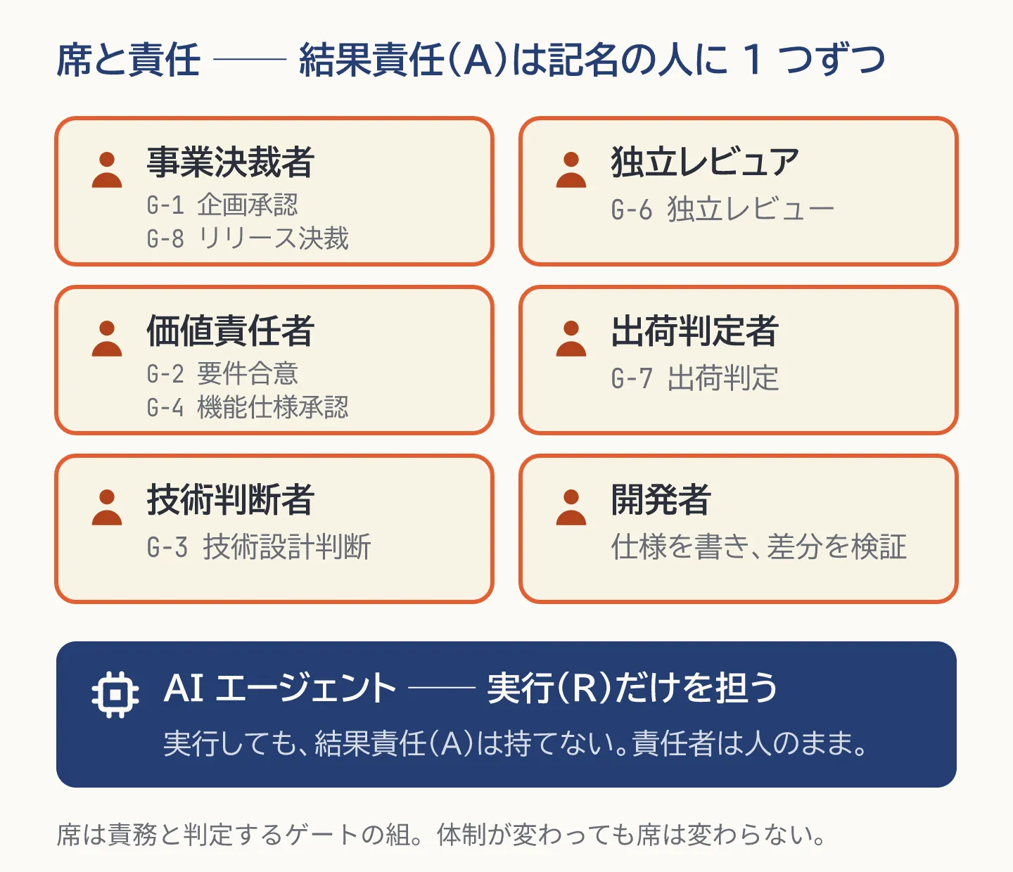 席と責任の図。事業決裁者(G-1・G-8)、価値責任者(G-2・G-4)、技術判断者(G-3)、独立レビュア(G-6)、出荷判定者(G-7)、開発者の6つの席を記名の人の札として並べ、下に AI エージェントは実行(R)だけを担い結果責任(A)を持てないことを示す帯を置く