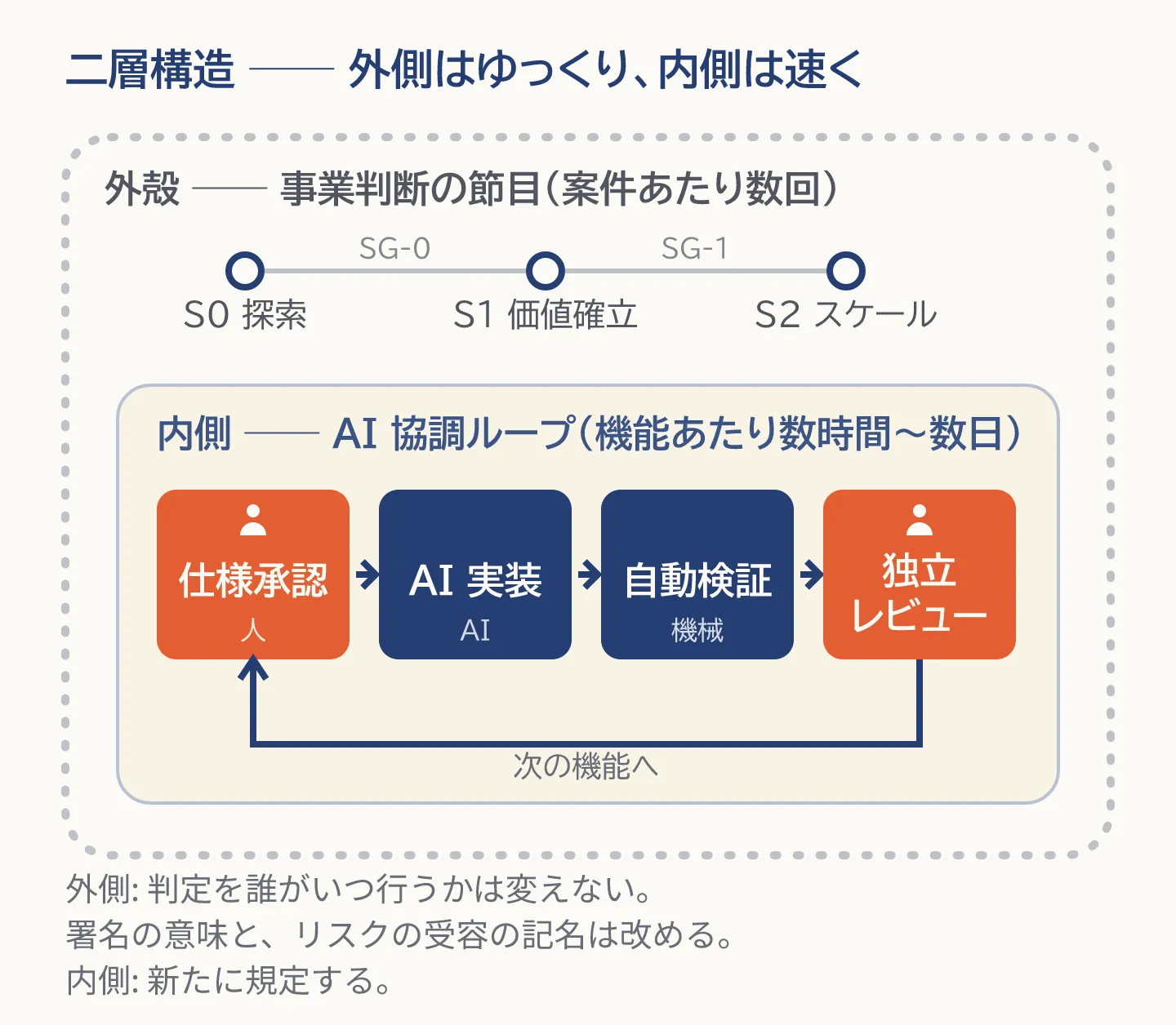 二層構造の図。外殻は事業判断の節目(S0 探索、SG-0、S1 価値確立、SG-1、S2 スケール)で、判定を誰がいつ行うかは変えず、署名の意味とリスクの受容の記名は改める。内側は AI 協調ループで、仕様承認(人)、AI 実装、自動検証(機械)、独立レビュー(人)を機能単位で回し、次の機能へ戻る