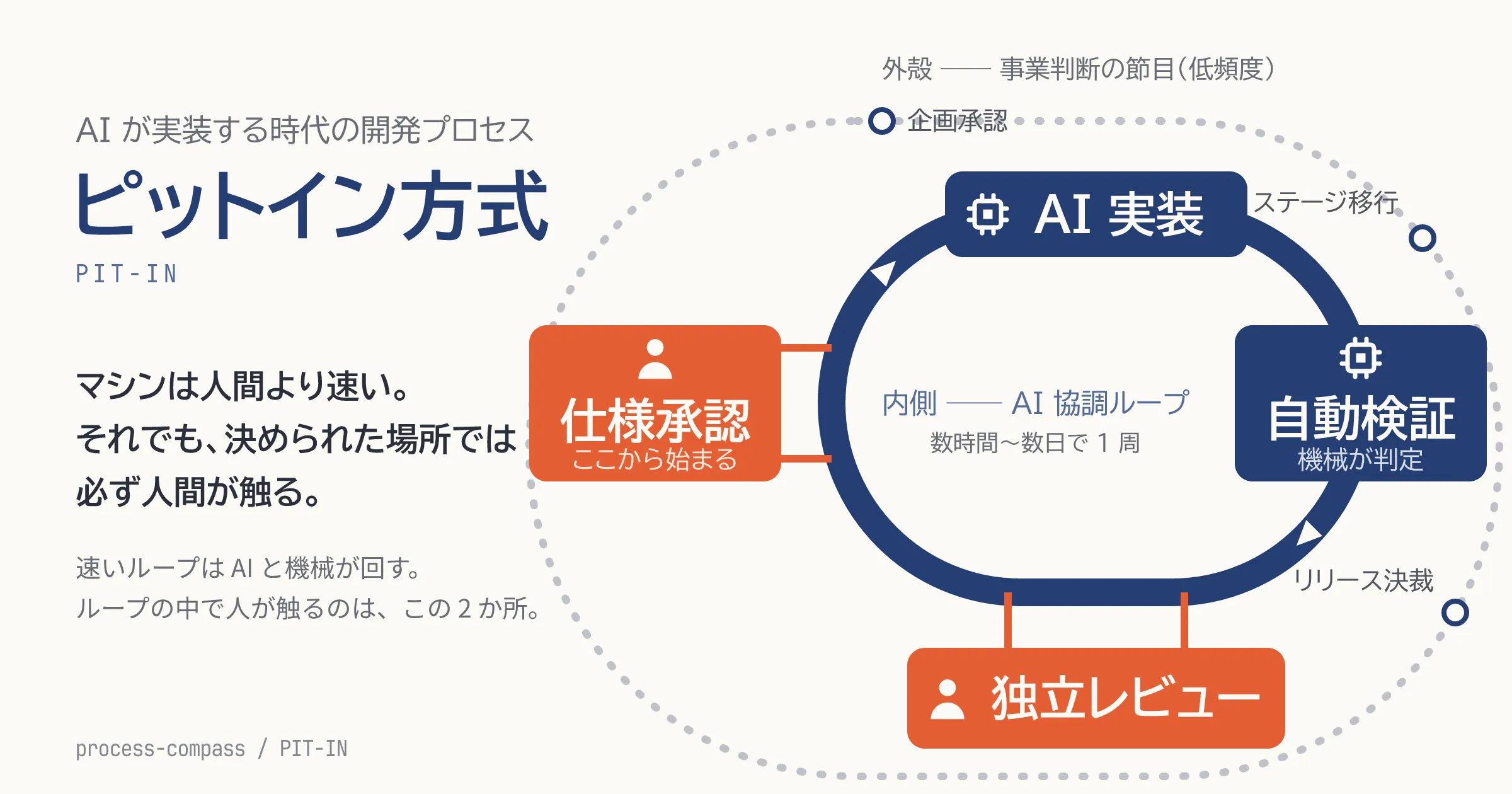 ピットイン方式の全体像。内側の速い AI 協調ループ(仕様承認・AI 実装・自動検証・独立レビュー)のうち、人が触る 2 か所をピットボックスとして示し、外側に事業判断の節目(企画承認・ステージ移行・リリース決裁)の環を置いた図